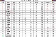 华体会官网-曼城连胜，重返英超积分榜前列