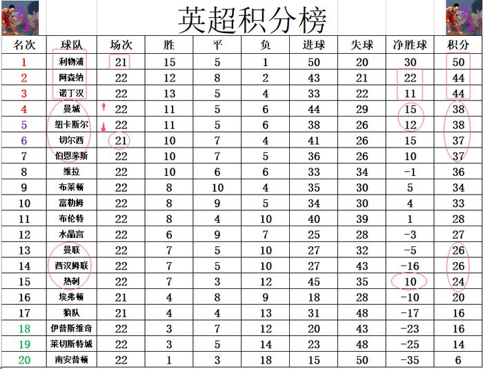 曼城连胜，重返英超积分榜前列