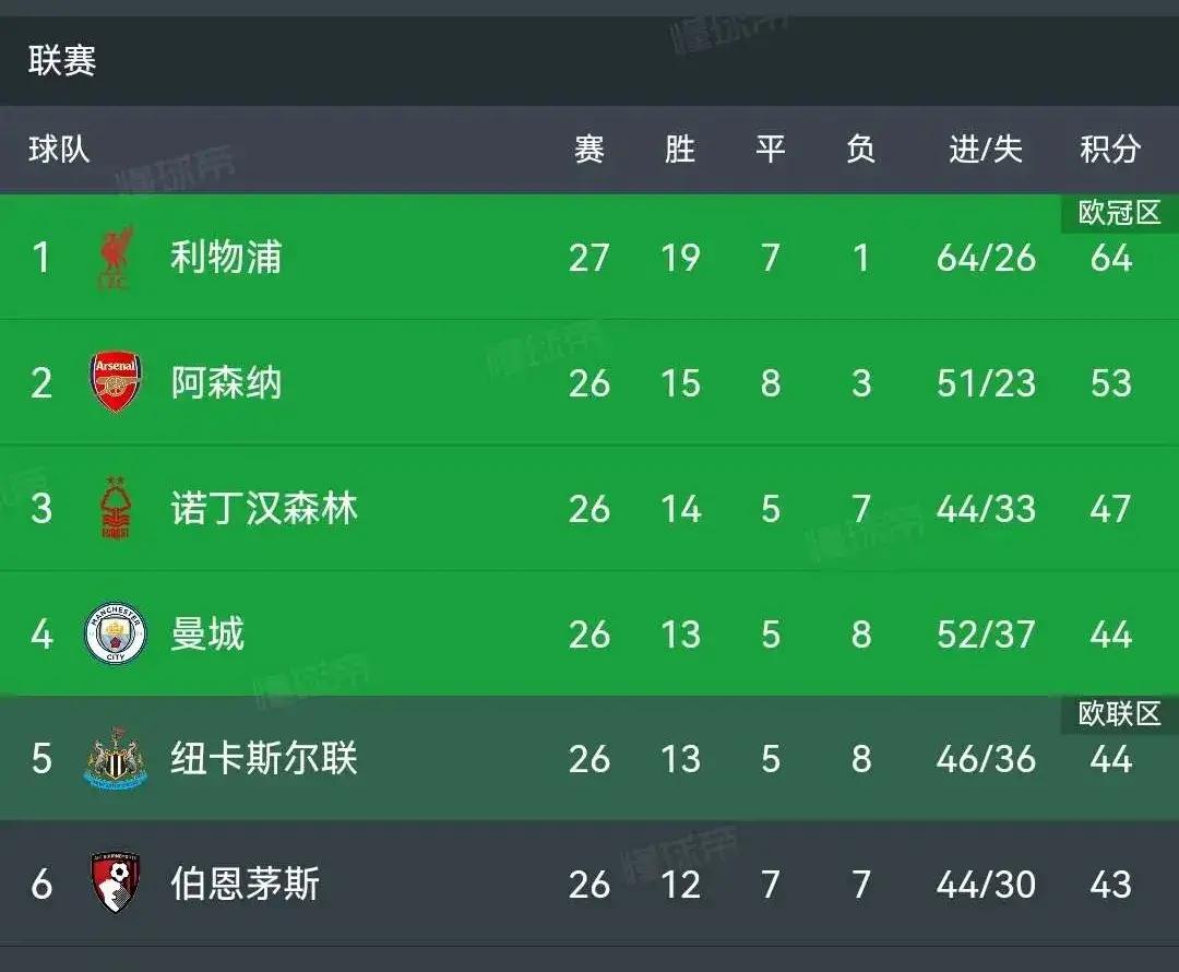 利物浦客场大捷，领跑小组积分