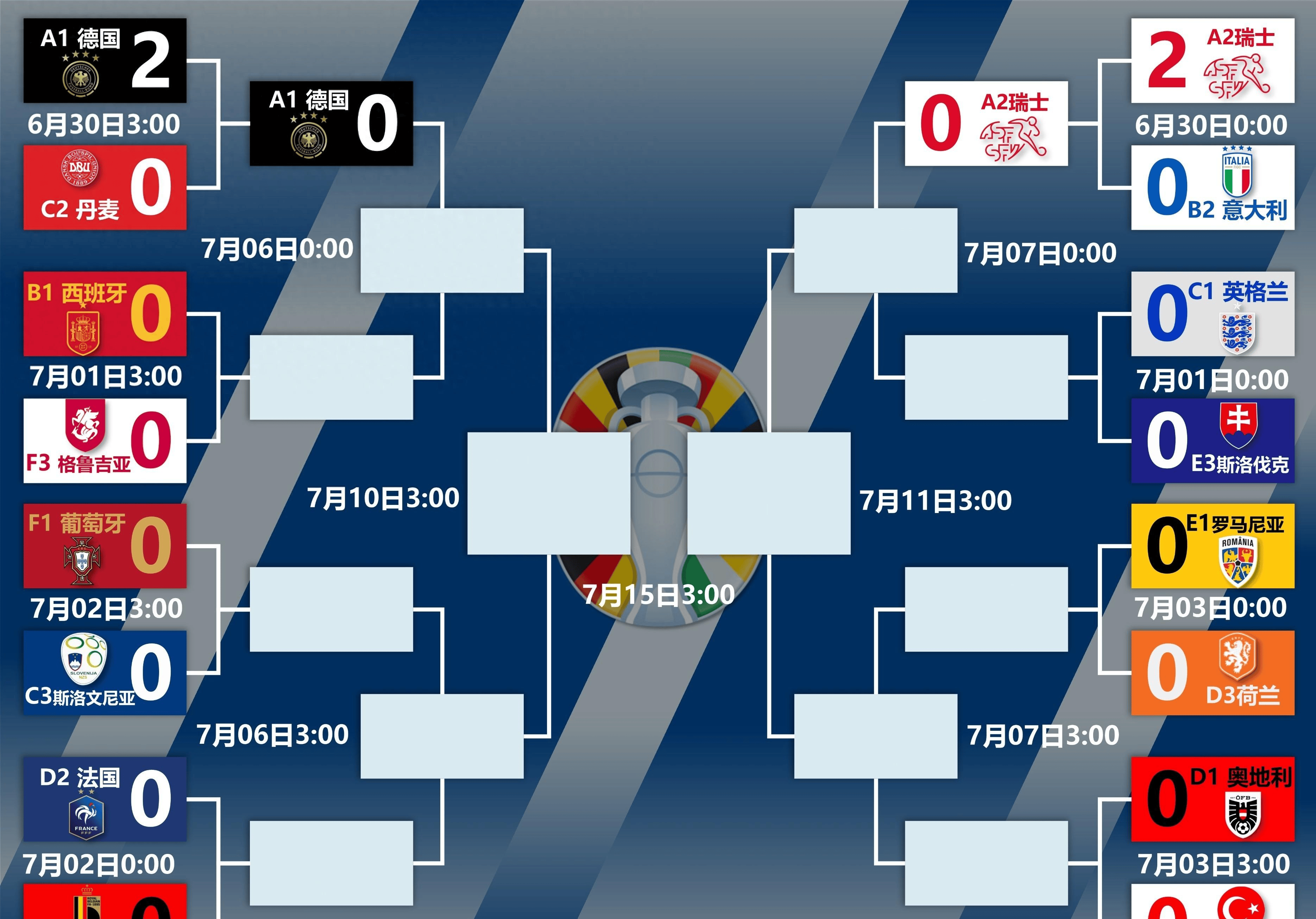 丹麦队逆袭击败波兰，晋级欧洲杯八强