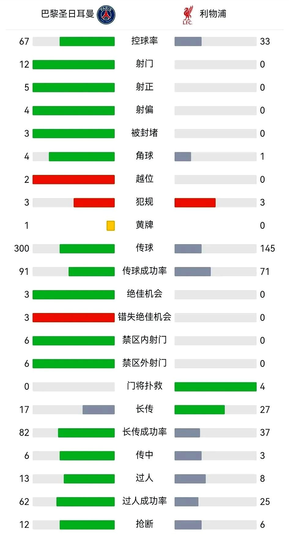 关于利物浦憾负巴黎，欧冠淘汰赛告负的信息