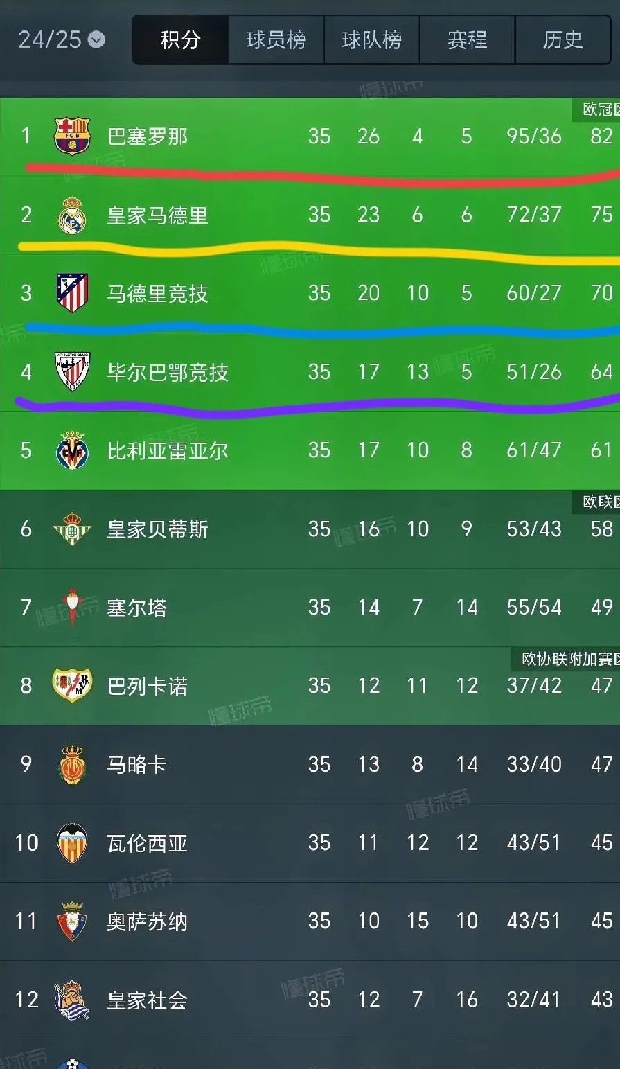 皇马3-0完胜毕尔巴鄂，升至积分榜第二位