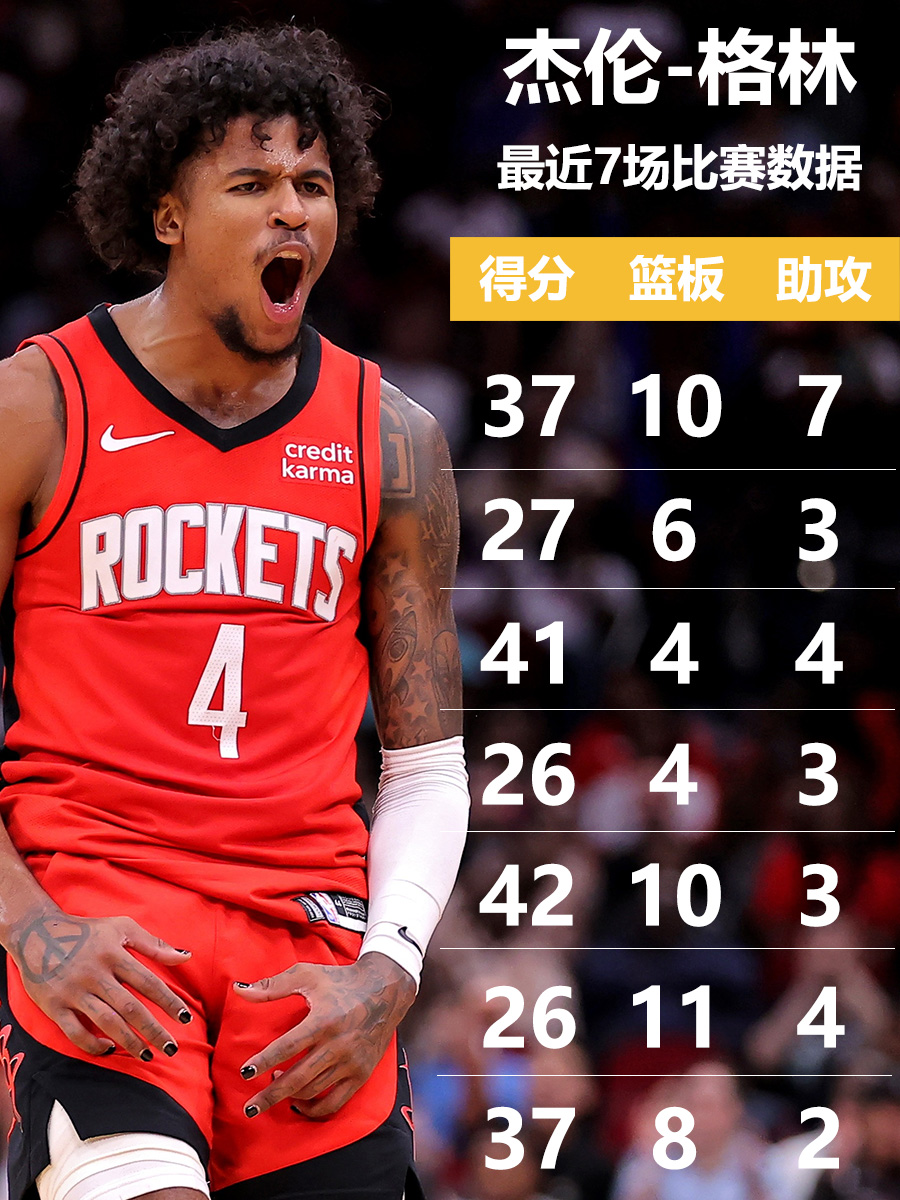 马刺再胜篮网，火箭全队状态火热